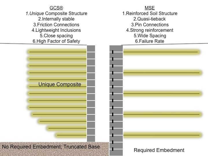 GCS Wall vs. MSE wall comparison